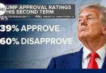 Fox Bombshell: Trump Approval Plunges Fox Bombshell: Trump Approval Plunges