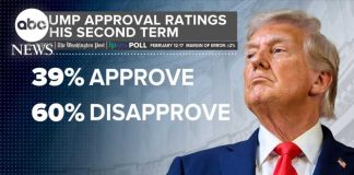 Fox Bombshell: Trump Approval Plunges